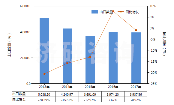 2013-2017年中國鈉的次硫酸鹽(HS28311020)出口量及增速統(tǒng)計(jì)